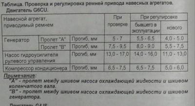 Таблица Проверки и регулировки приводных ремней Двигатель G6CU.jpg