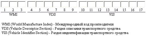 Расшифровка VIN