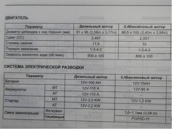 ТТХ Соренто
