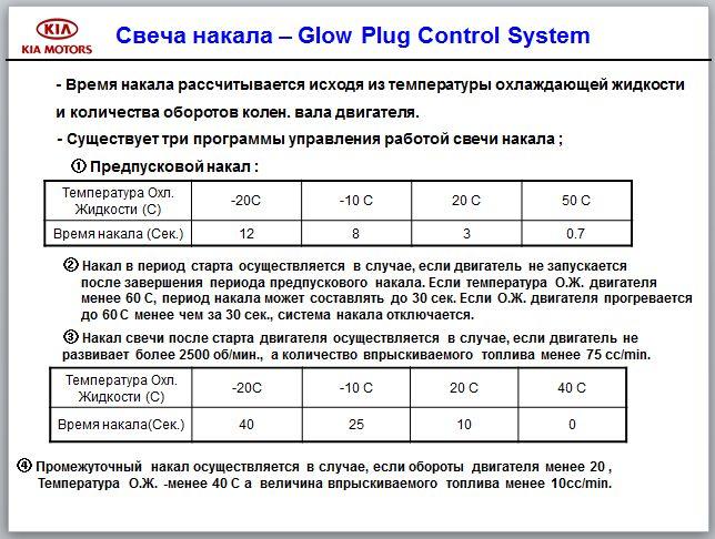 Свеча накала