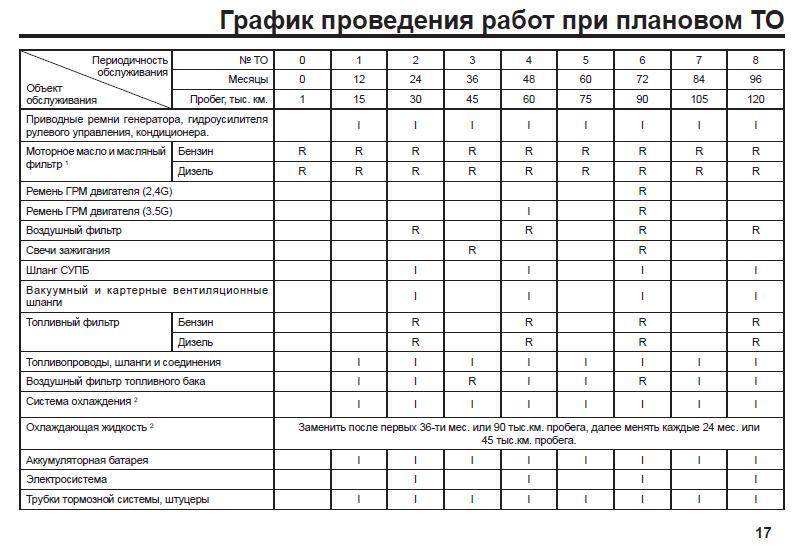 График проведения работ при ТО (1)