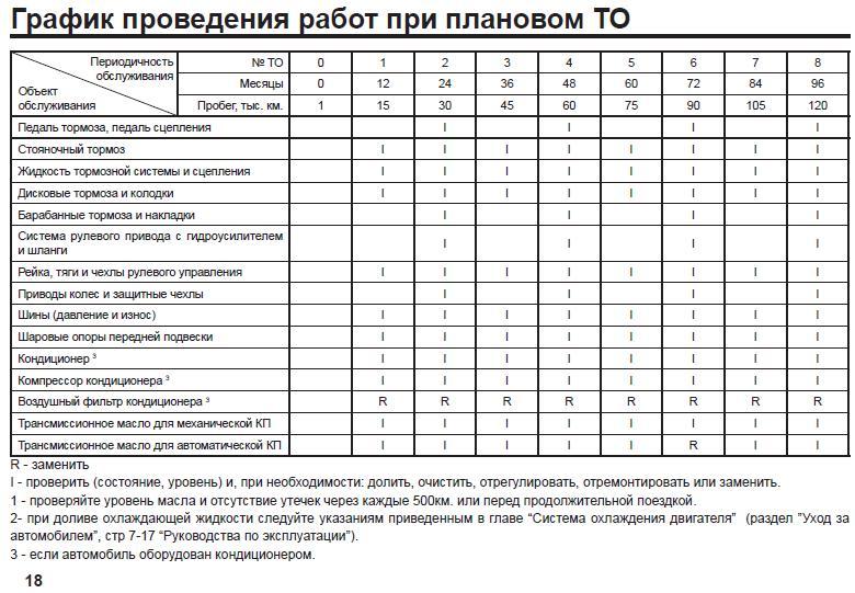 График проведения работ при ТО (2)