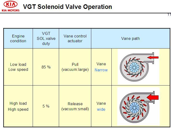 VGT Operation