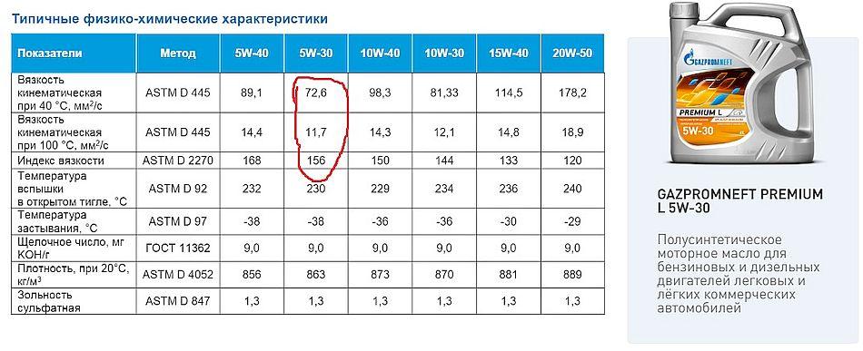 Газпропромнефть 5W30